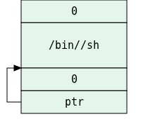 Stack-frame of shellcode